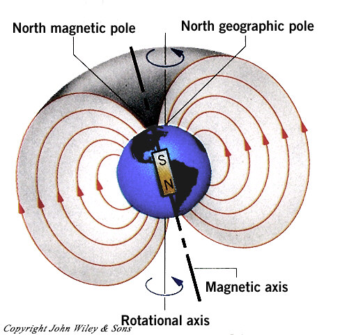 Earth_magnetic pole